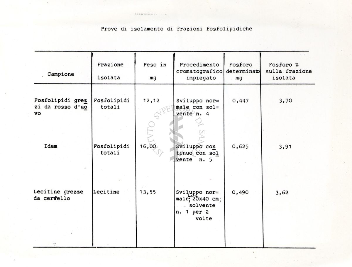 Tabella che si riferisce a caratteristiche ed esperimenti sui fosfolipidi