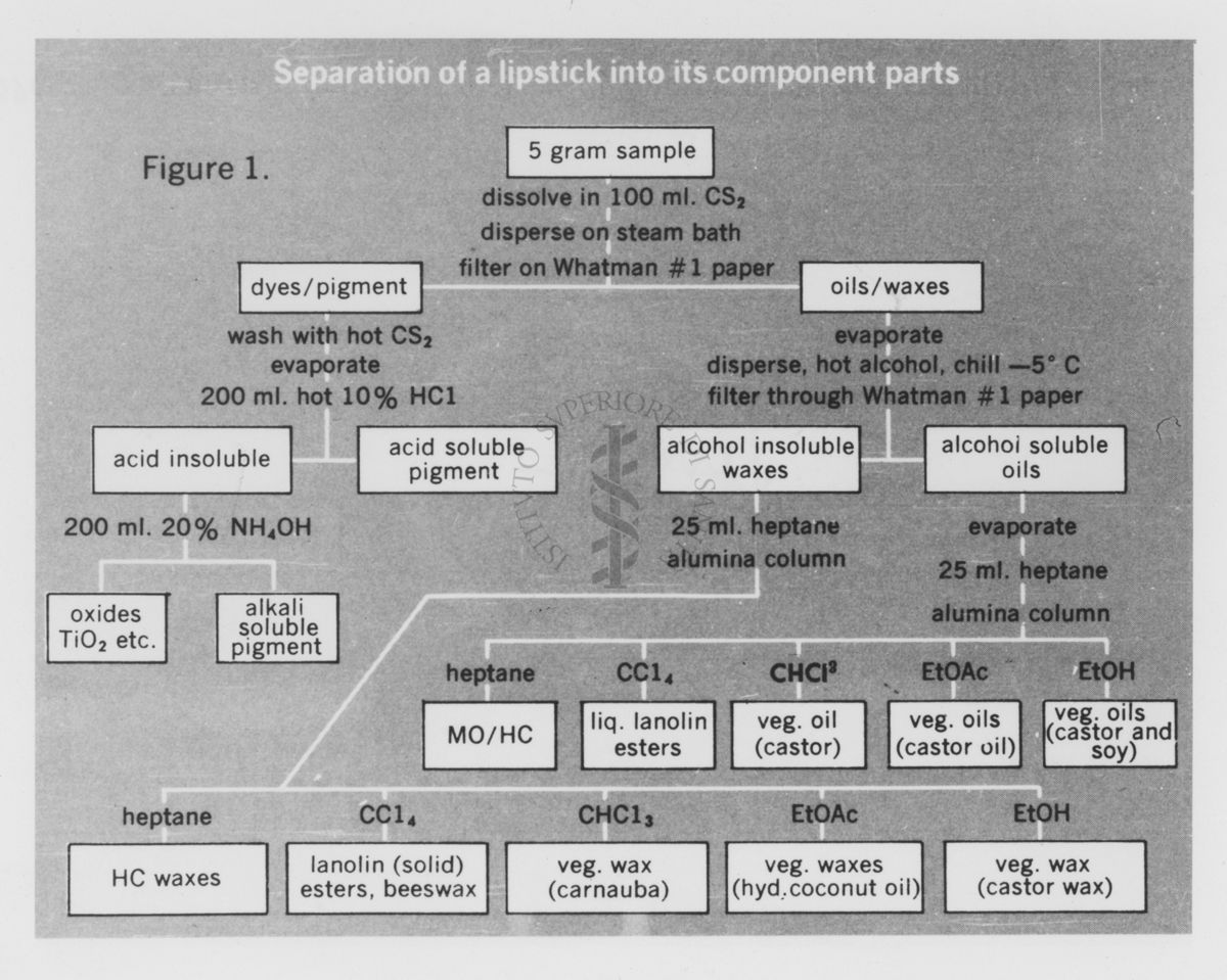 Rappresentazione della separazione di un lucidalabbra nelle parti componenti