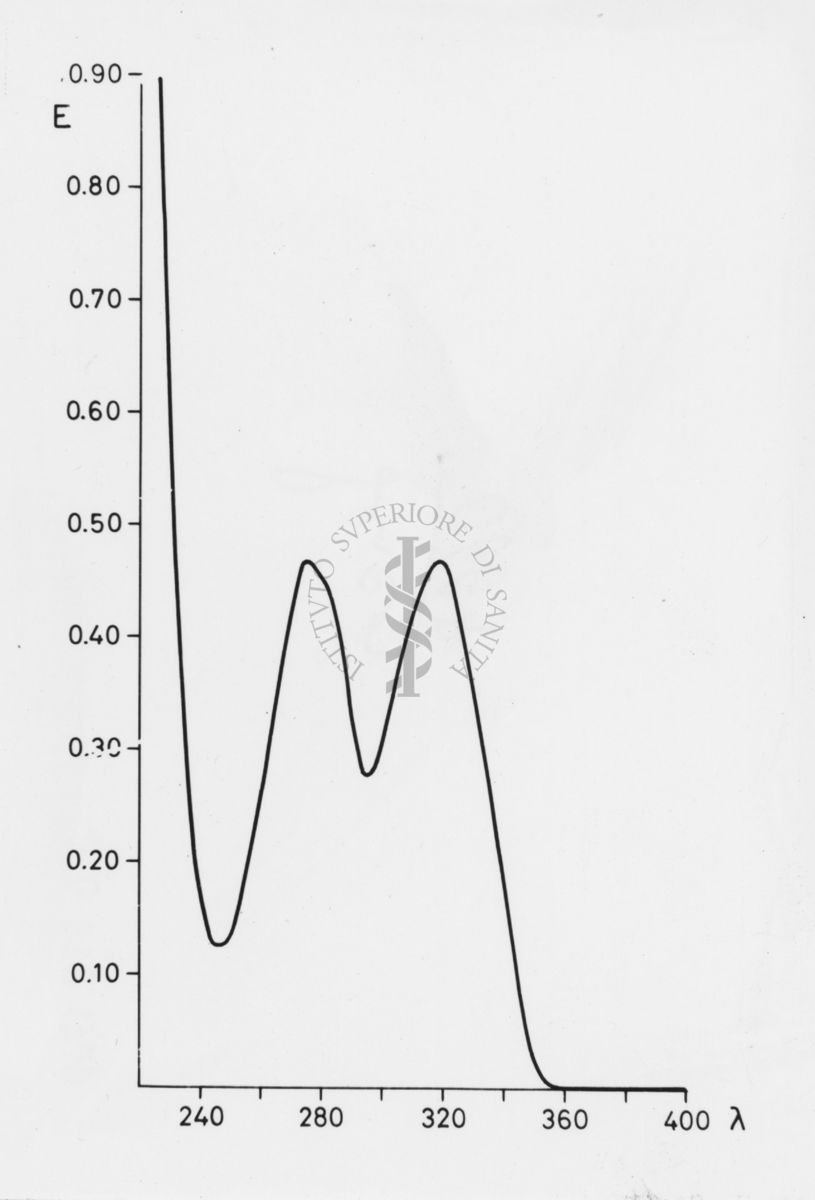 Grafico su studi ignoti