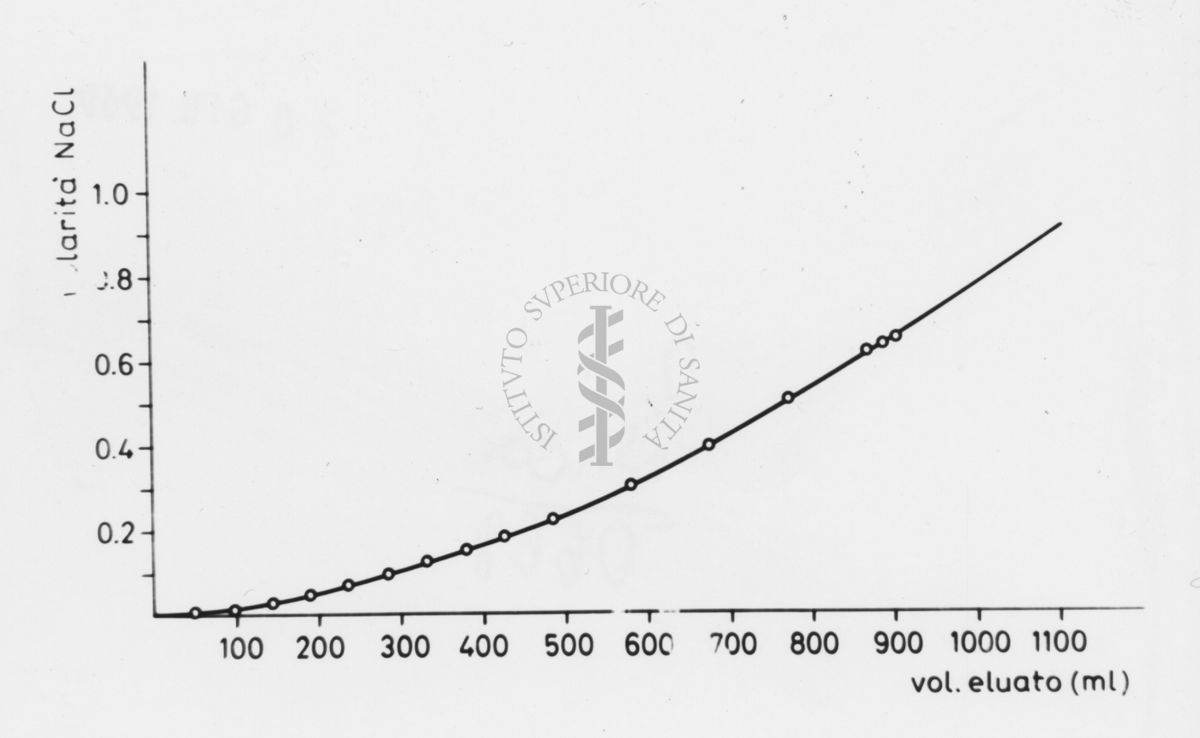 Grafico su studi ignoti