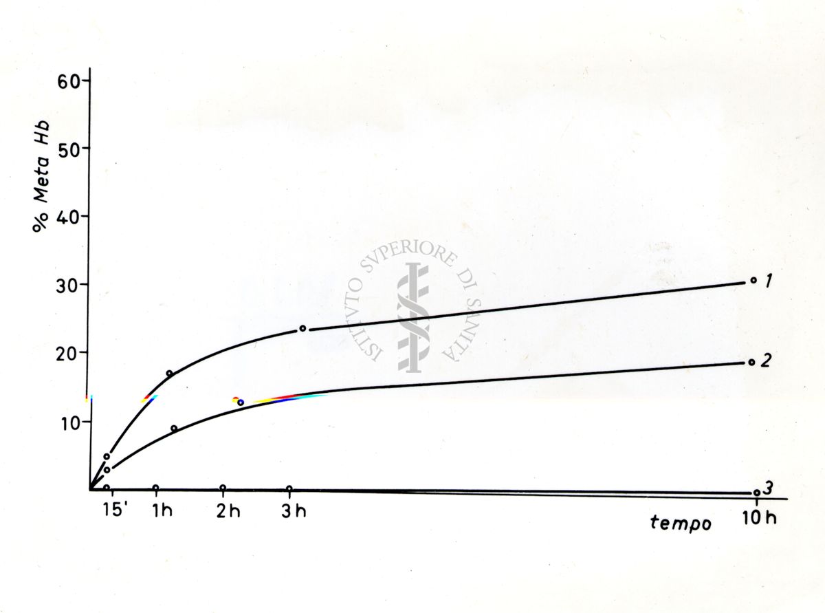 Grafico che si riferisce a studi ignoti