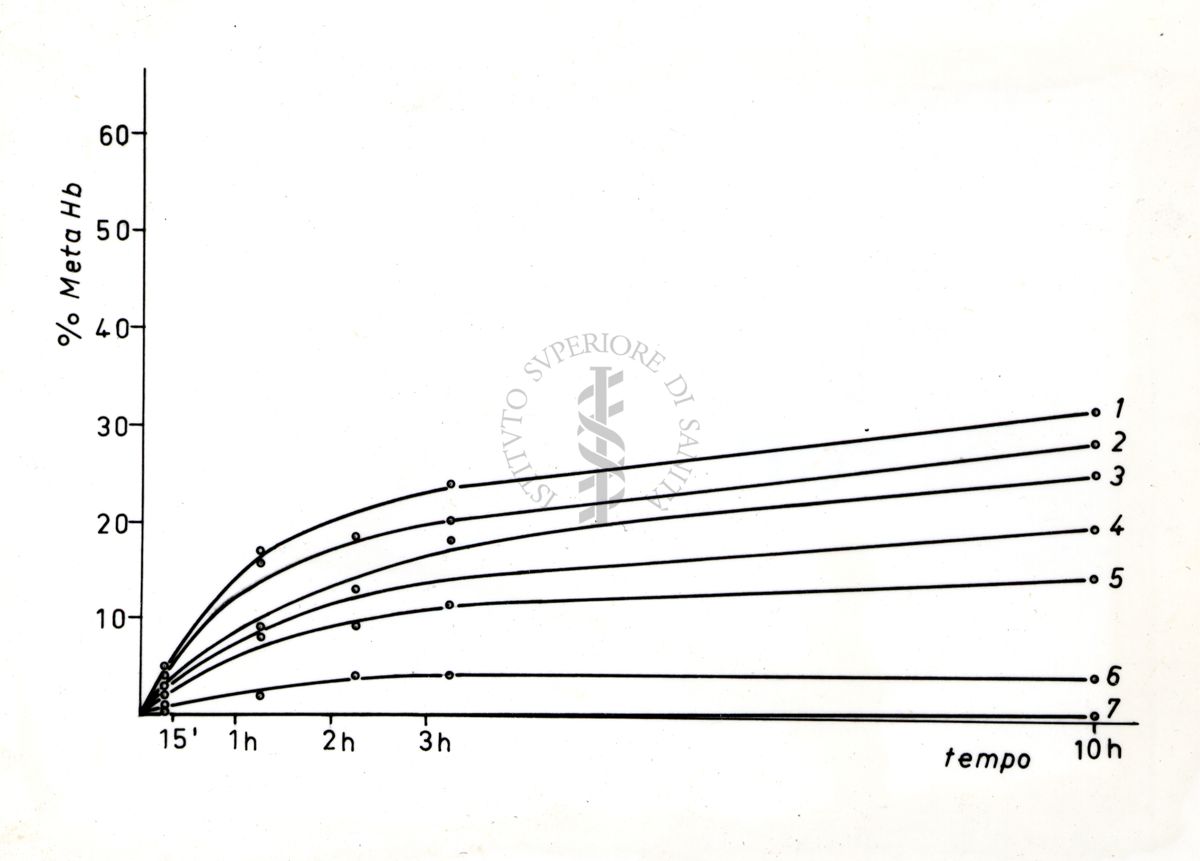 Grafico che si riferisce a studi ignoti