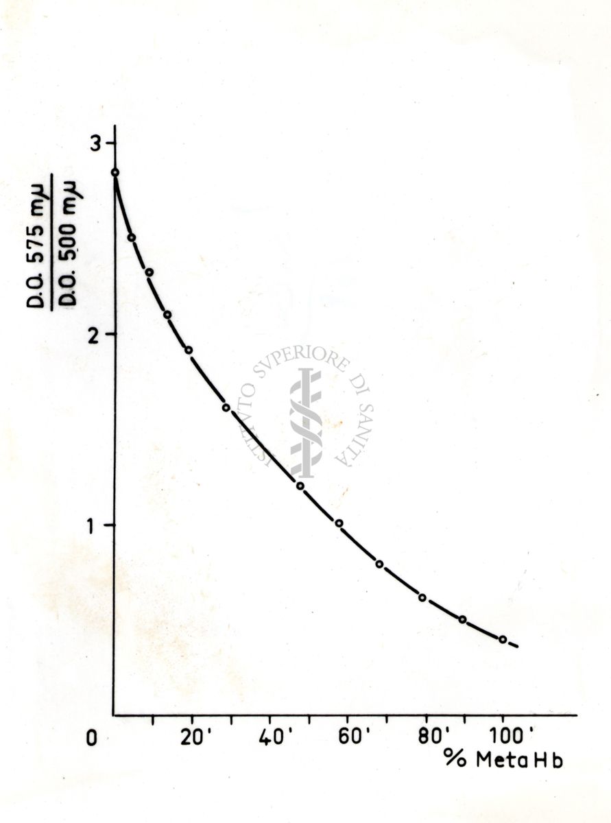 Grafico che si riferisce a studi ignoti