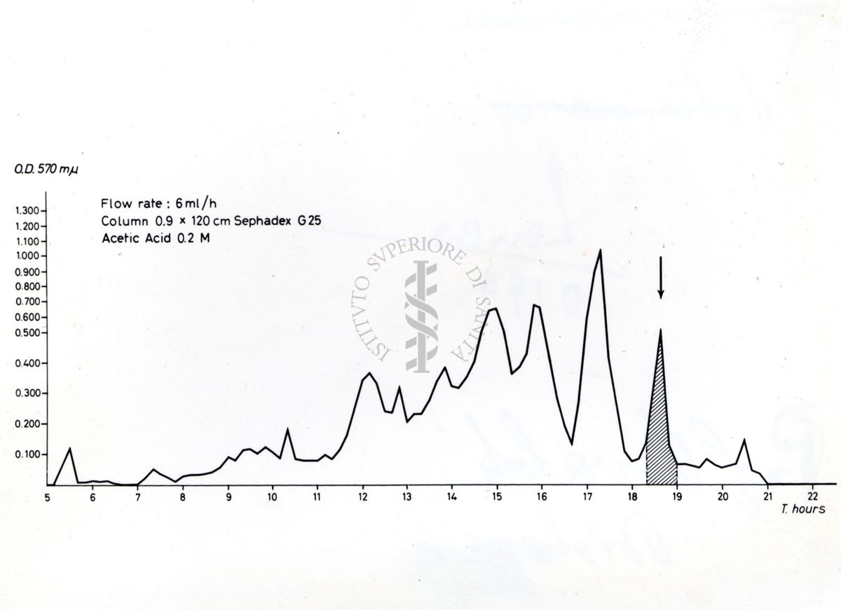 Grafico rappresentante l'effetto dell'aggiunta alla dieta di colesterolo