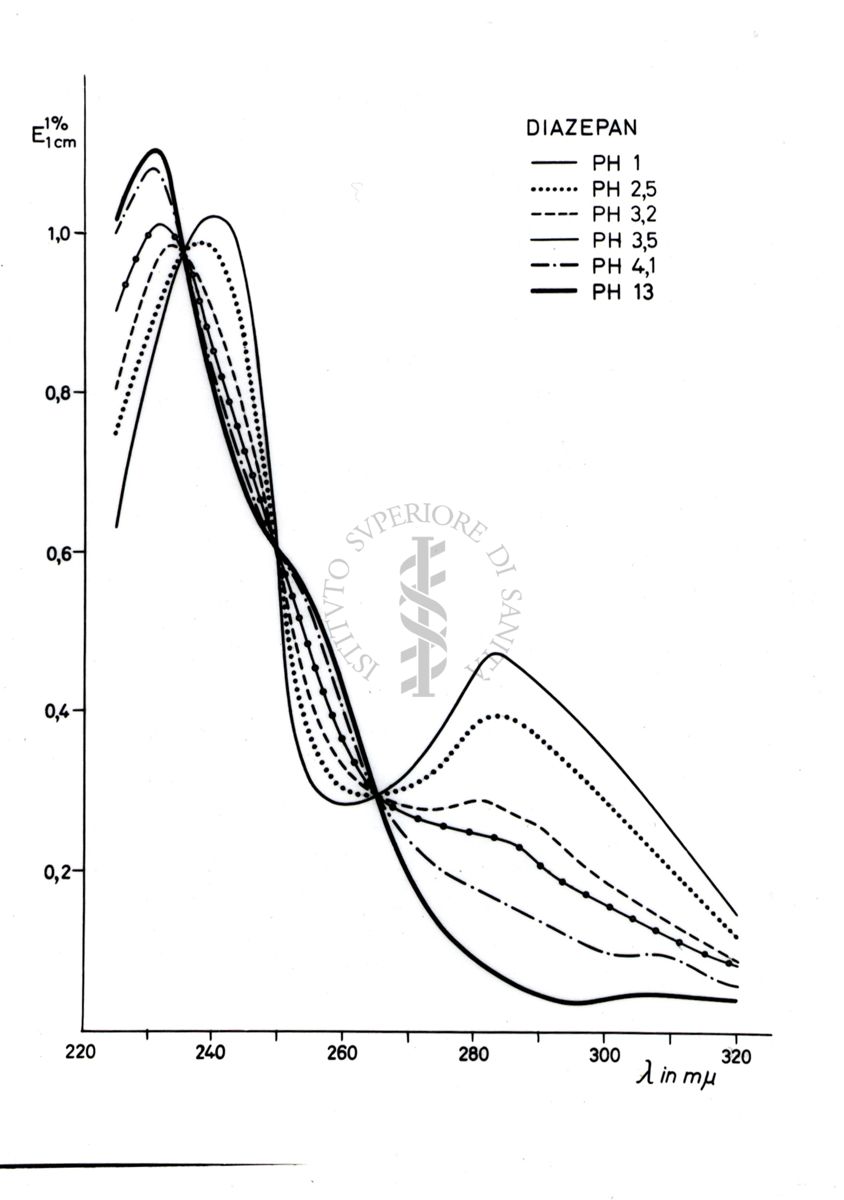 Grafico su studi ignoti