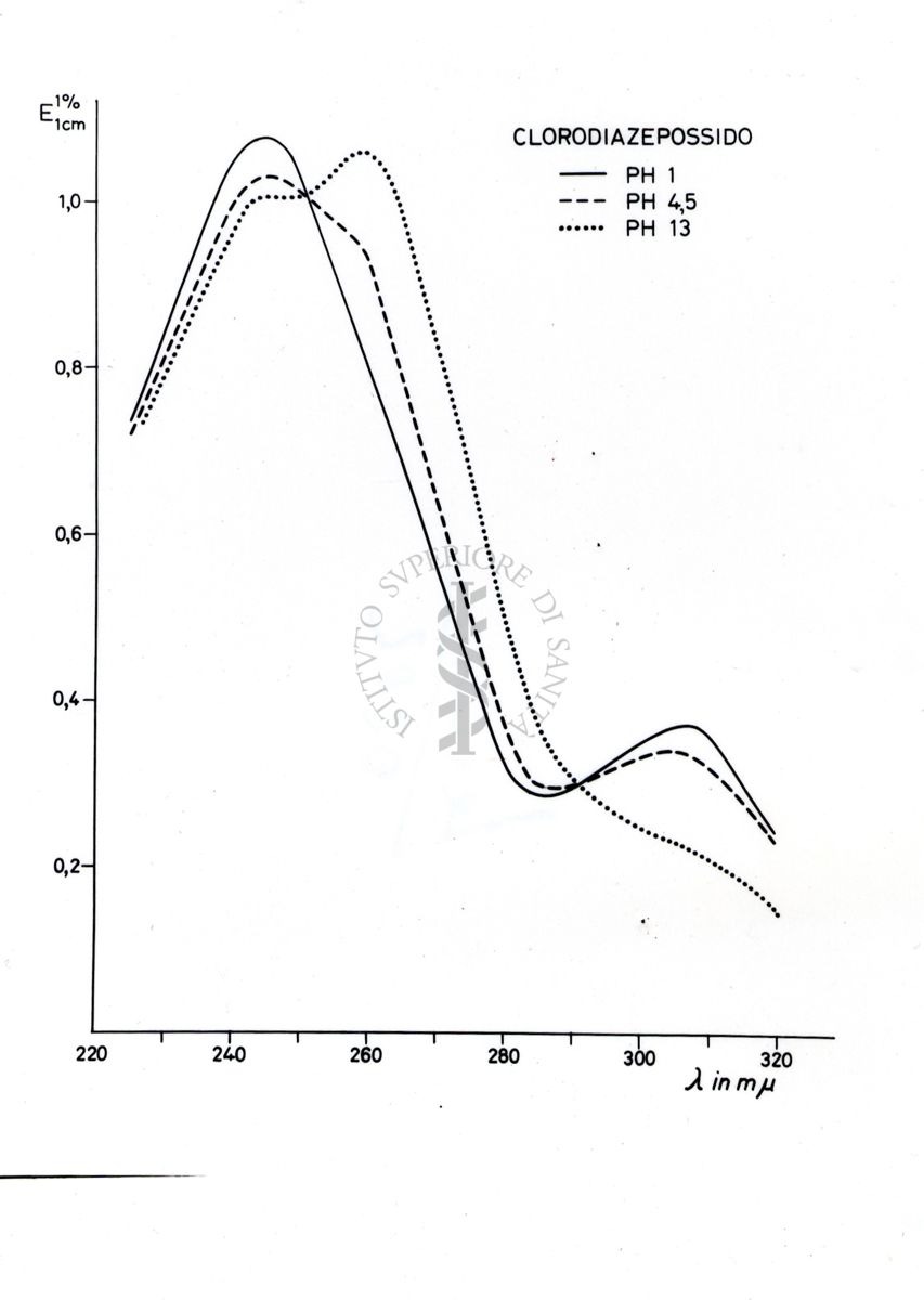 Grafico su studi ignoti