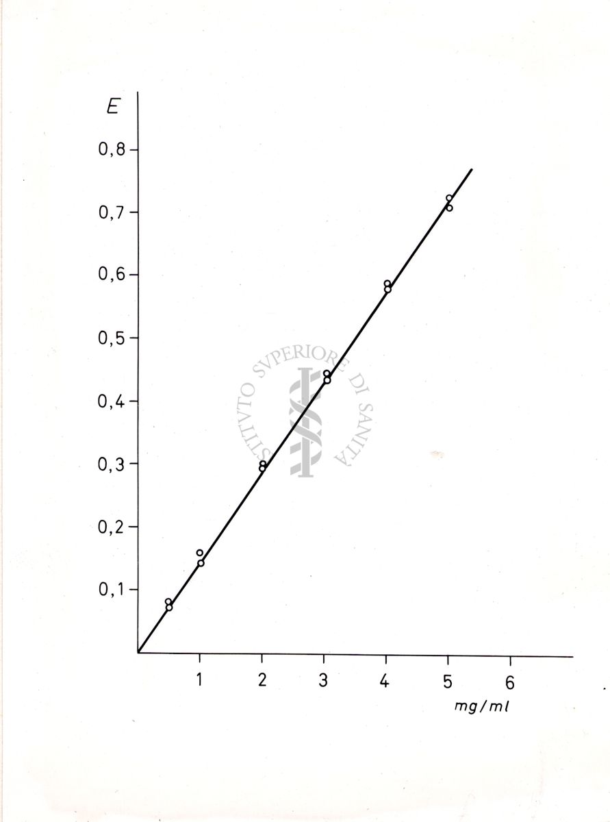 Grafico che si riferisce a studi ignoti