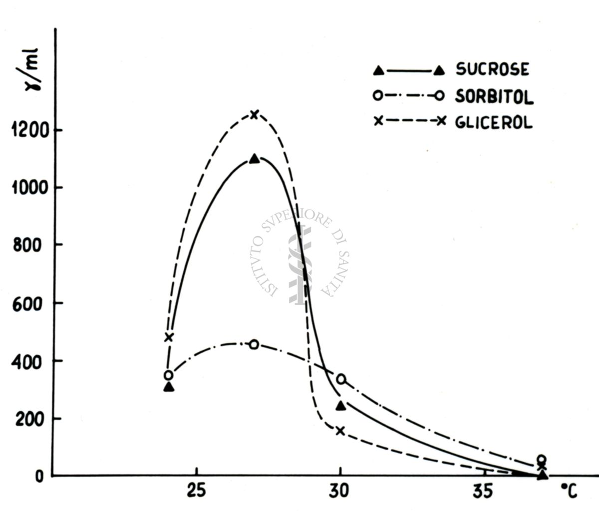 Studi metabolici di miceti