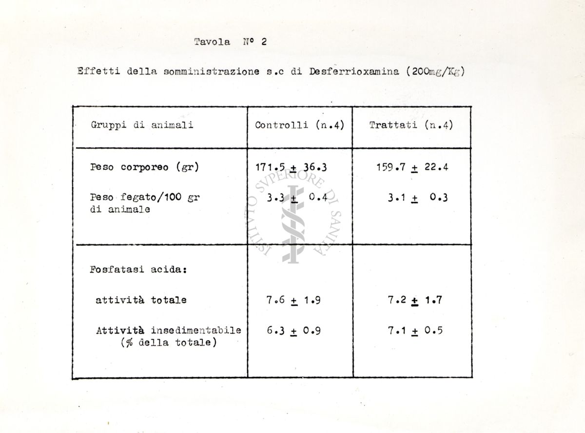 Tabella sugli effetti della somministrazione della Desferrioxamina