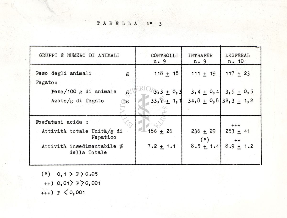 Tabella sugli effetti della somministrazione della Desferrioxamina