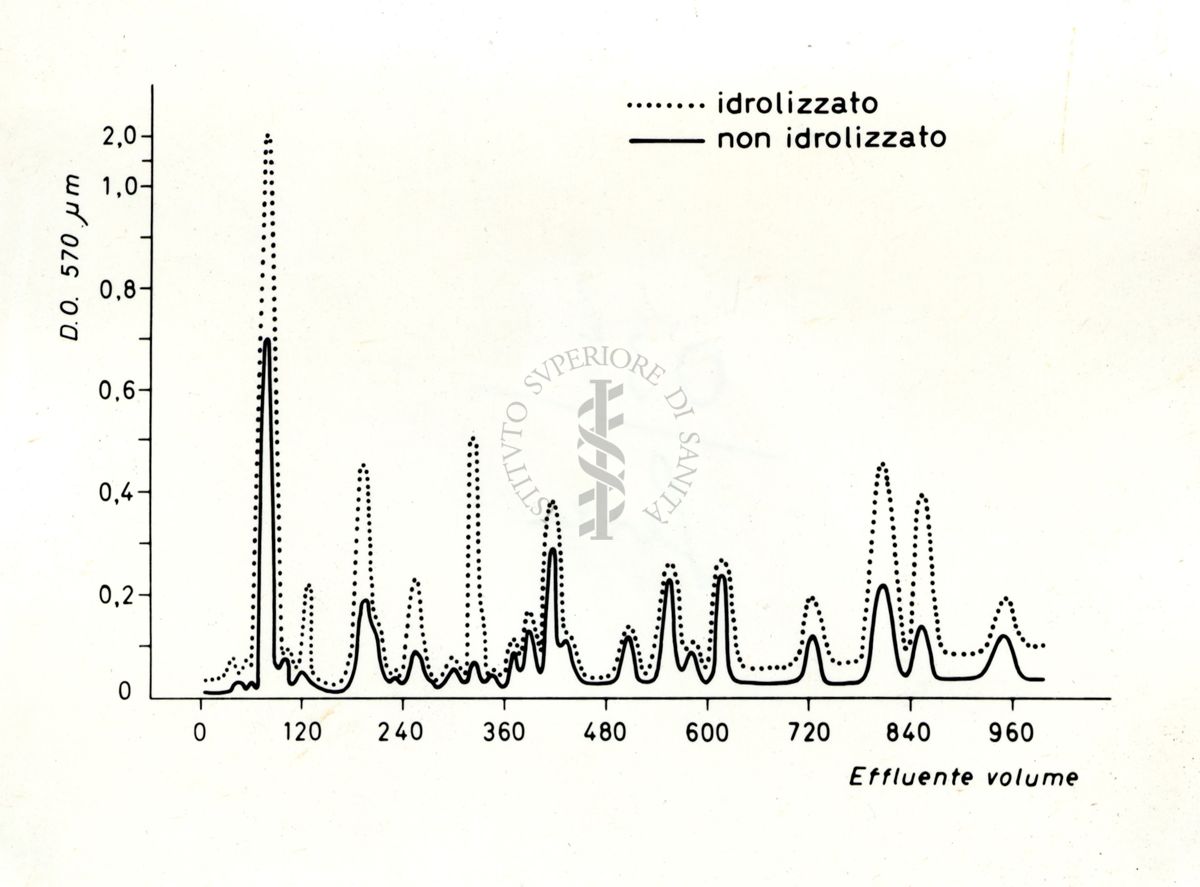 Grafico che si riferisce a studi ignoti