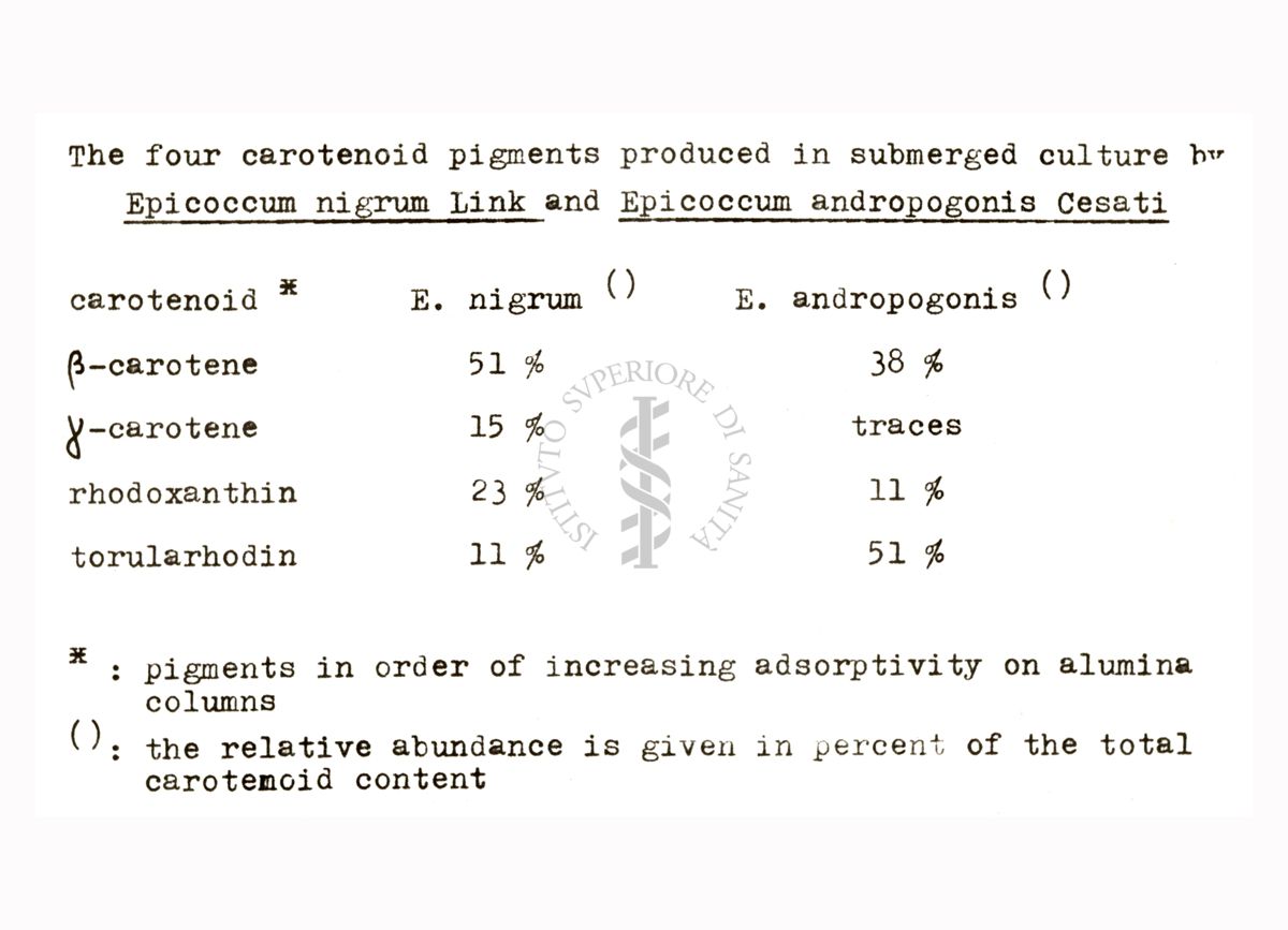 Quantificazioni di pigmenti di carotenoidi in colture di miceti