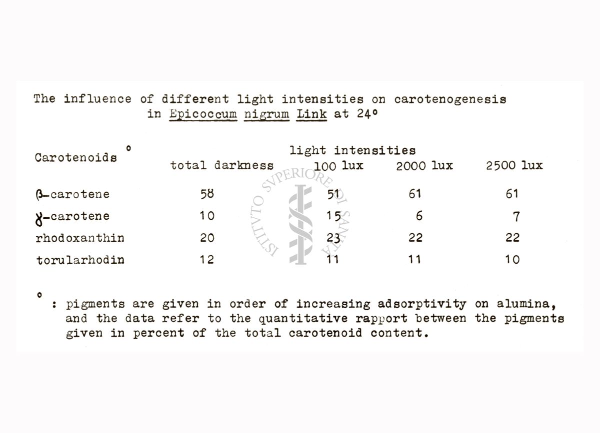 Quantificazioni di pigmenti di carotenoidi in colture di miceti