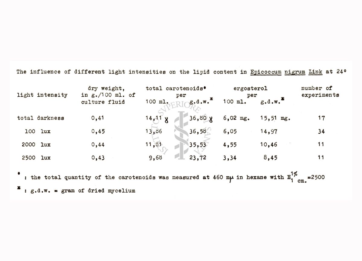 Quantificazioni di pigmenti di carotenoidi in colture di miceti