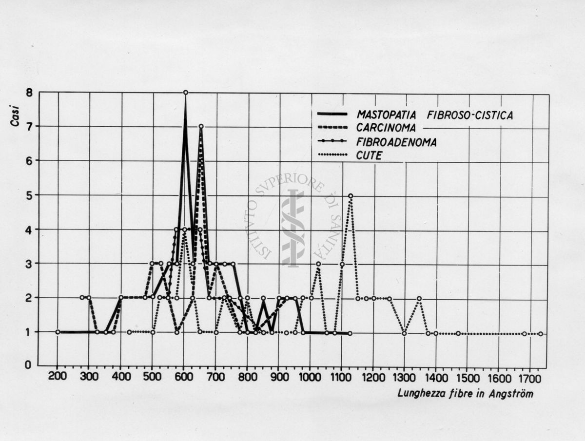 Diagramma delle misurazioni dello spessore delle fibrille collagene in alcuni tumori della mammella al microscopio elettronico