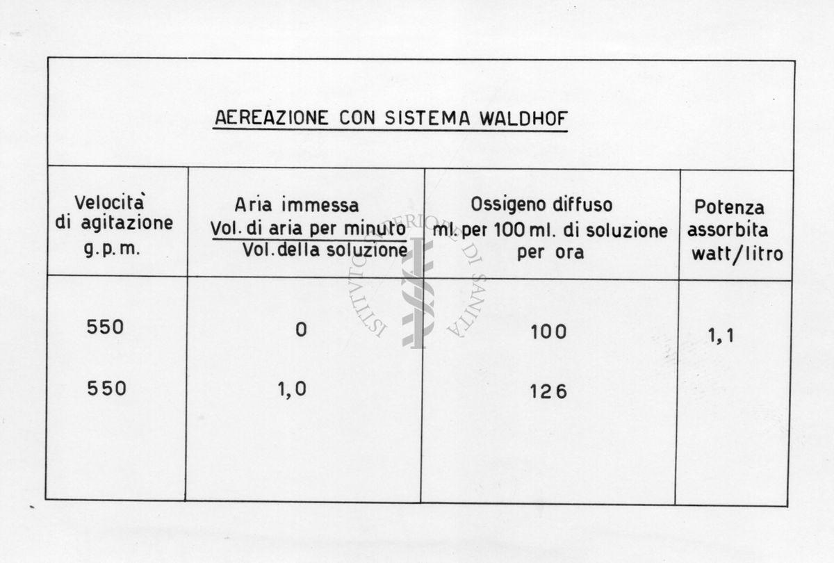 Tabella riguardante l'aereazione con sistema Waldhof