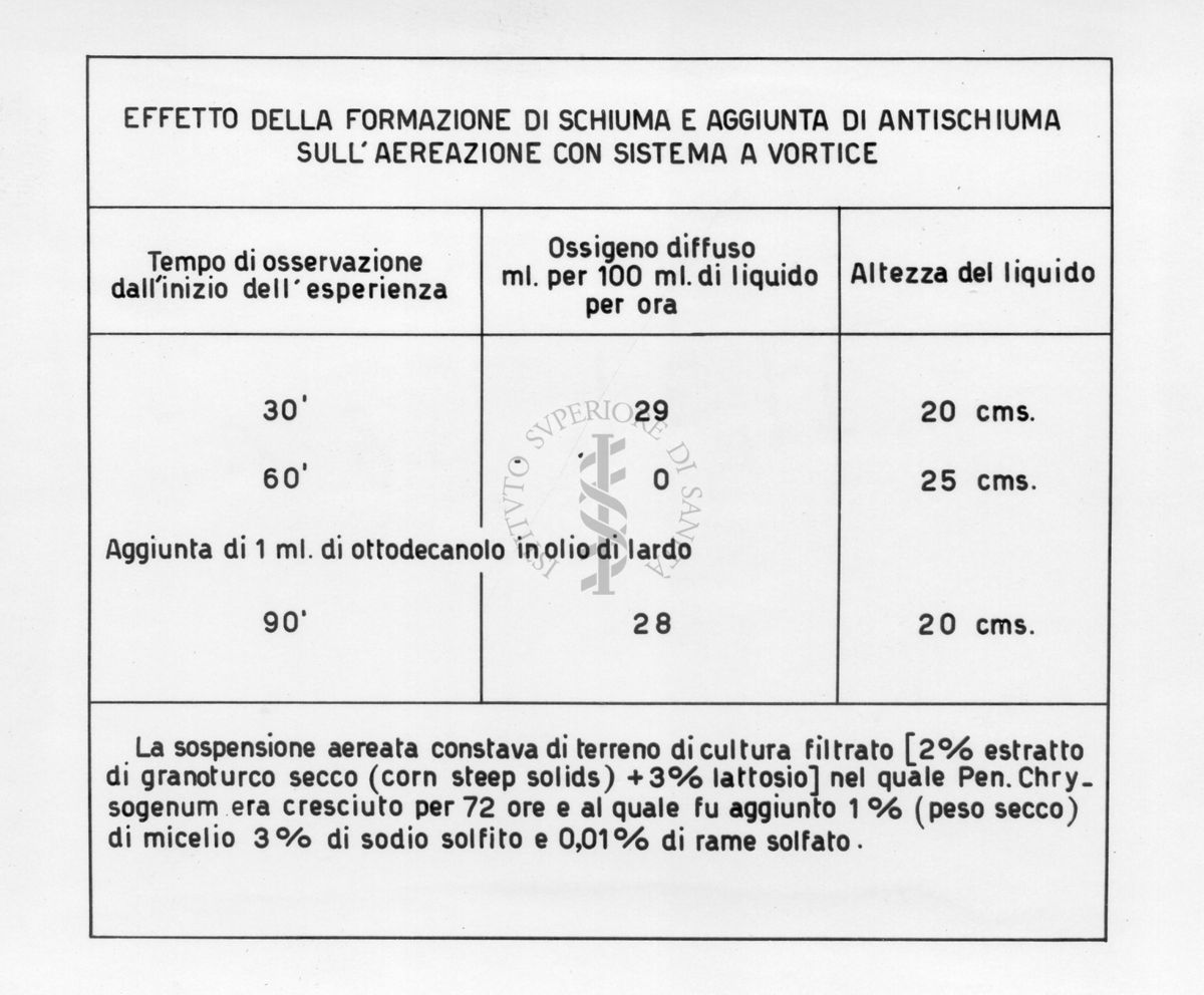 Tabella riguardante l'effetto della formazione di schiuma e aggiunta di antischiuma sull'areazione con sistema vortice