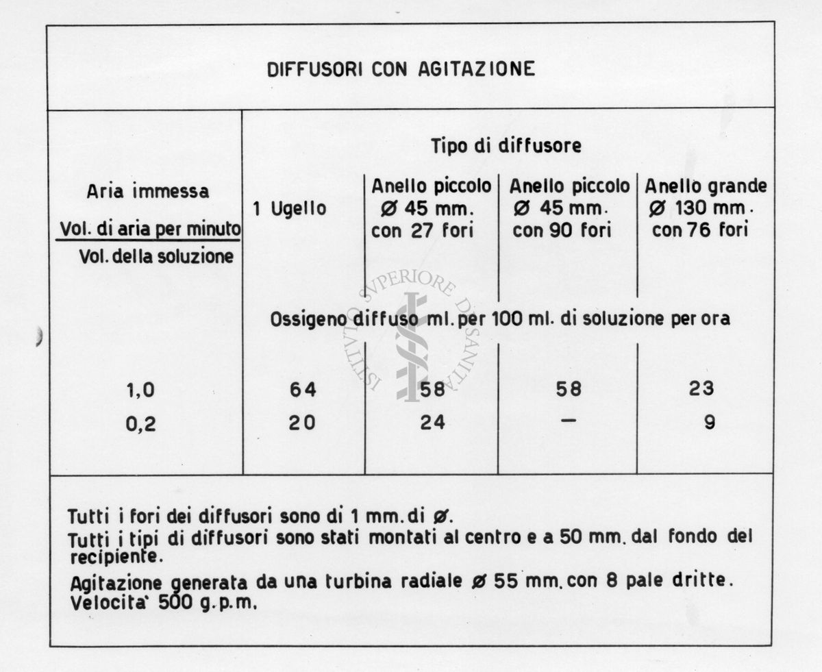 Tabella riguardante i dffusori con agitazione