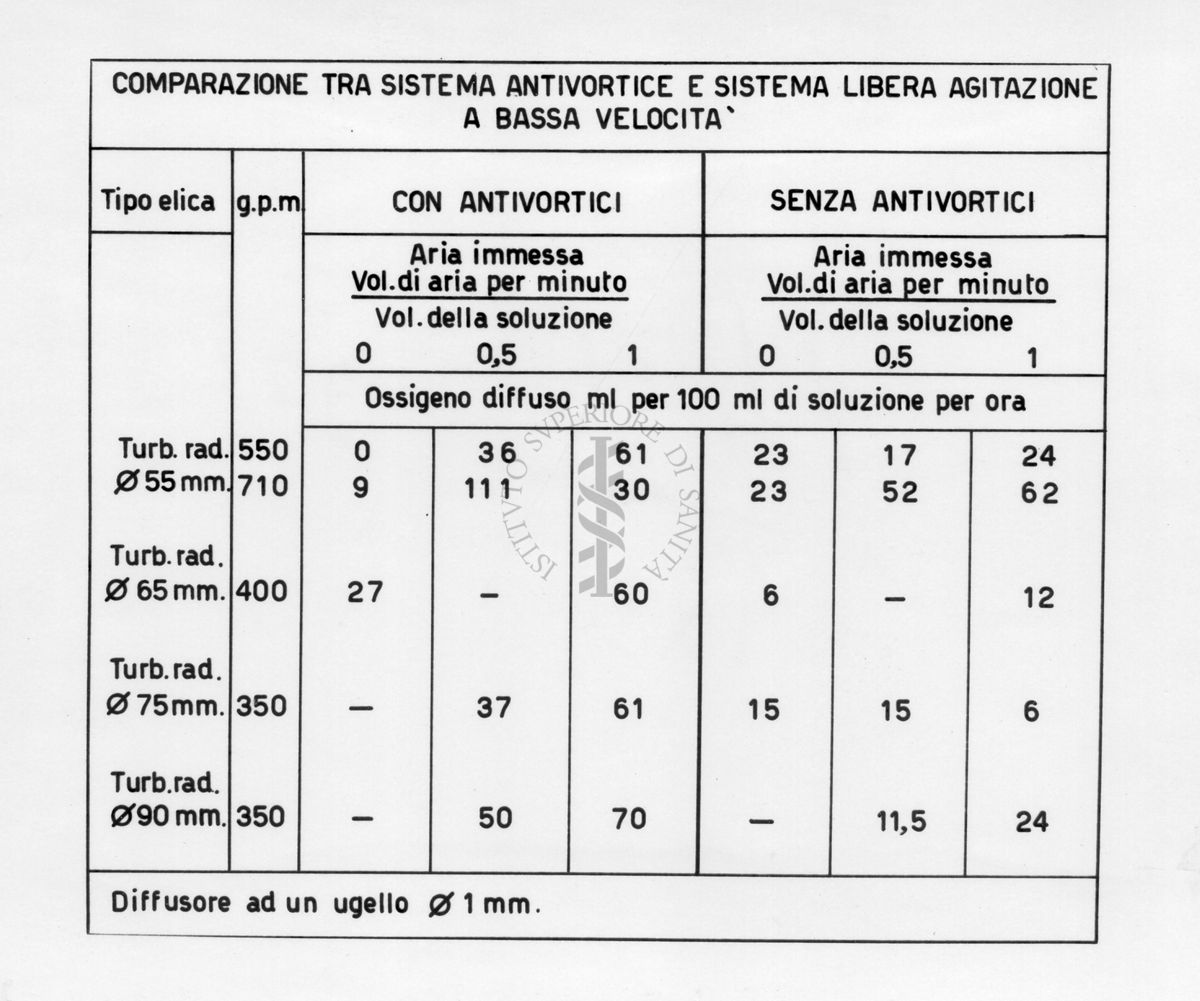 Tabella riguardante la comparazione tra sistema anti-vortice e sistema libera agitazione a bassa velocità