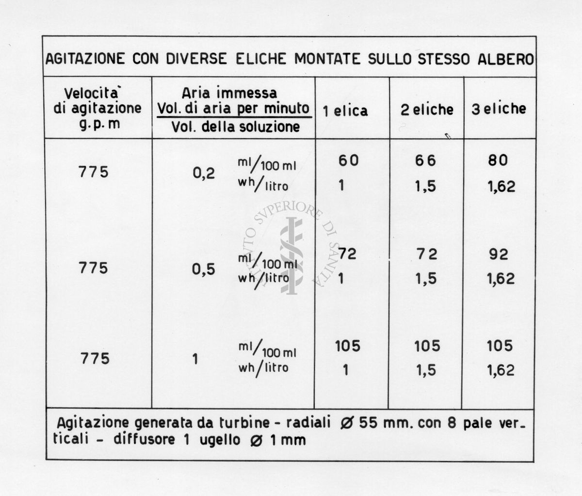 Tabella riguardante l'agitazione con diverse eliche montate sullo stesso albero