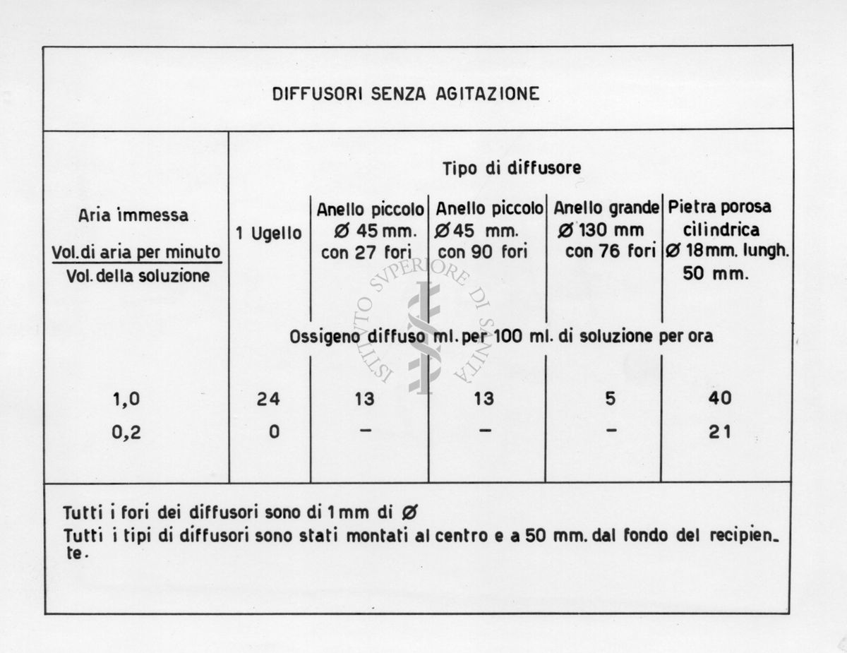 Tabella riguardante i diffusori senza agitazione