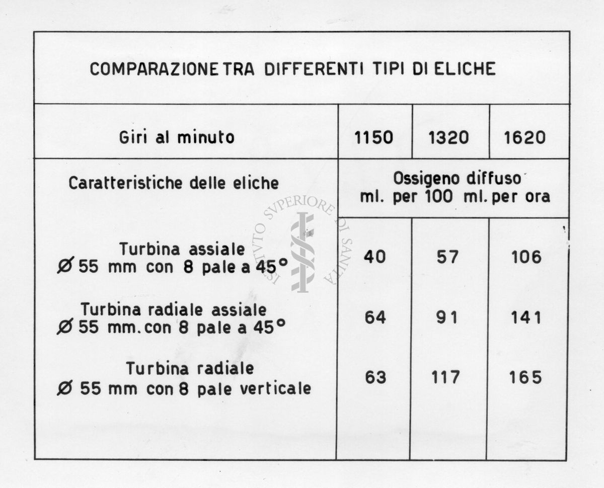 Tabella riguardante la comparazione tra differenti tipi di eliche