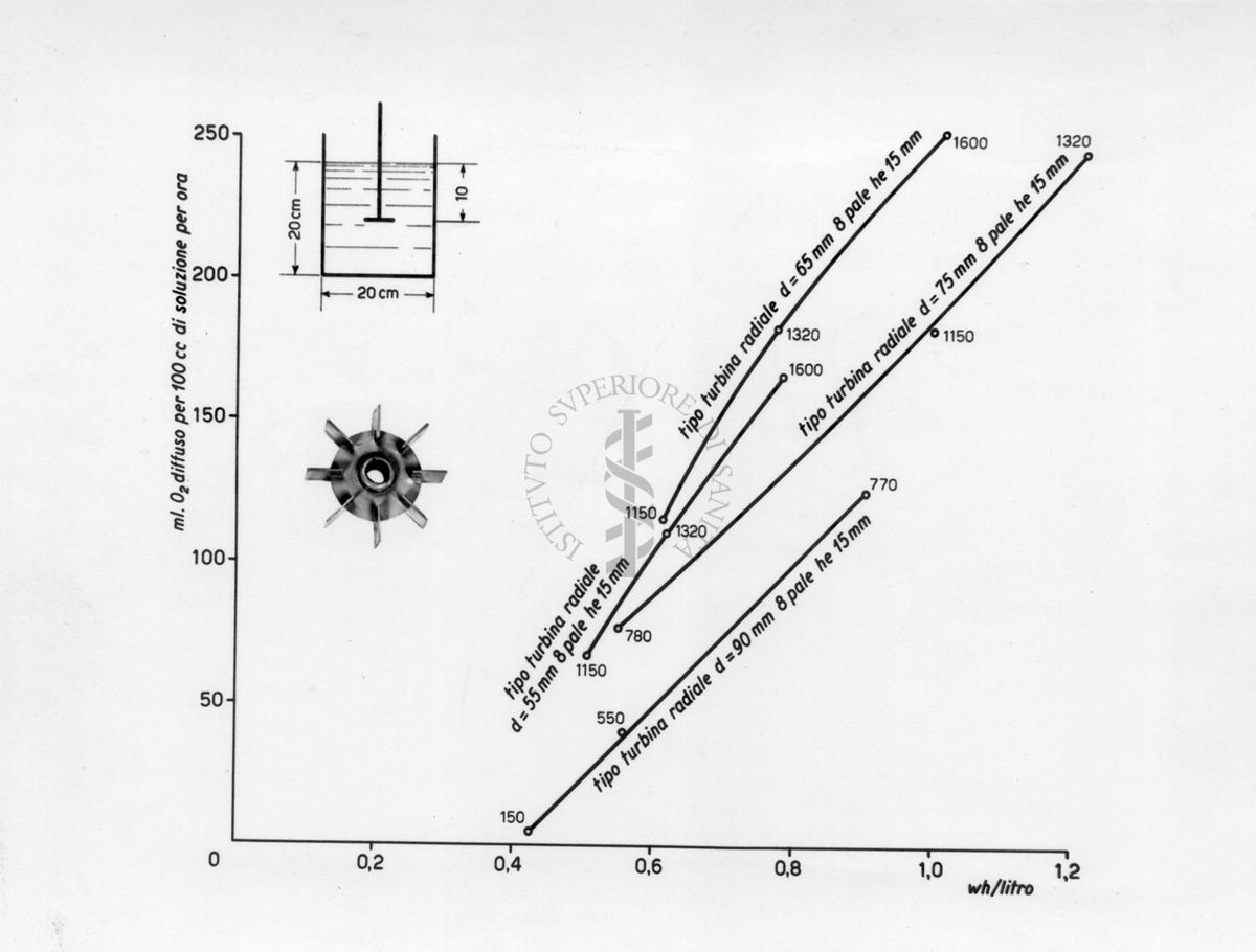 Grafico riguardante apparecchi per la lavorazione di antibiotici