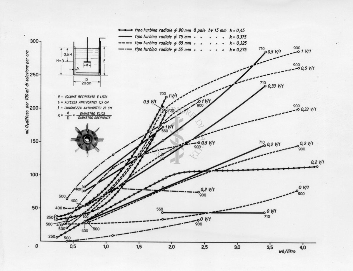 Grafico riguardante apparecchi per la lavorazione di antibiotici