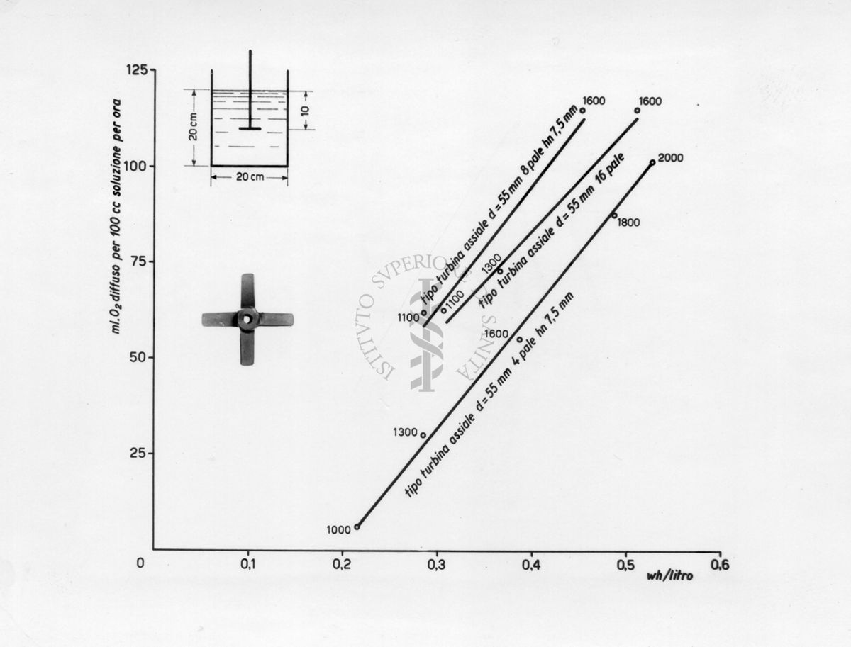 Grafico riguardante apparecchi per la lavorazione di antibiotici