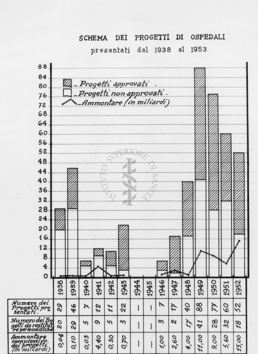 Diagramma riguardante lo schema dei progetti di Ospedali presentati dal 1938 al 1952