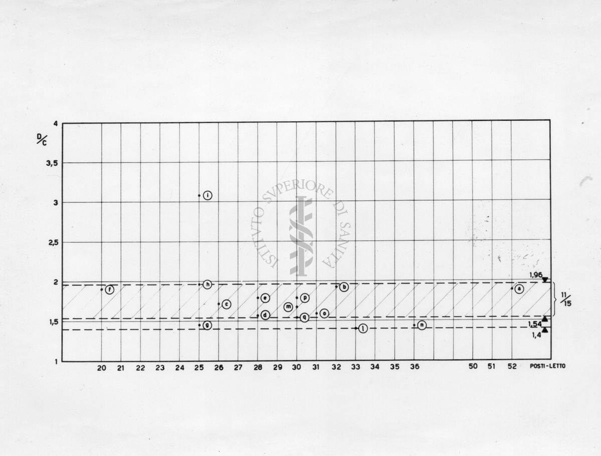 Diagramma dei coefficienti di una sezione Ospedaliera