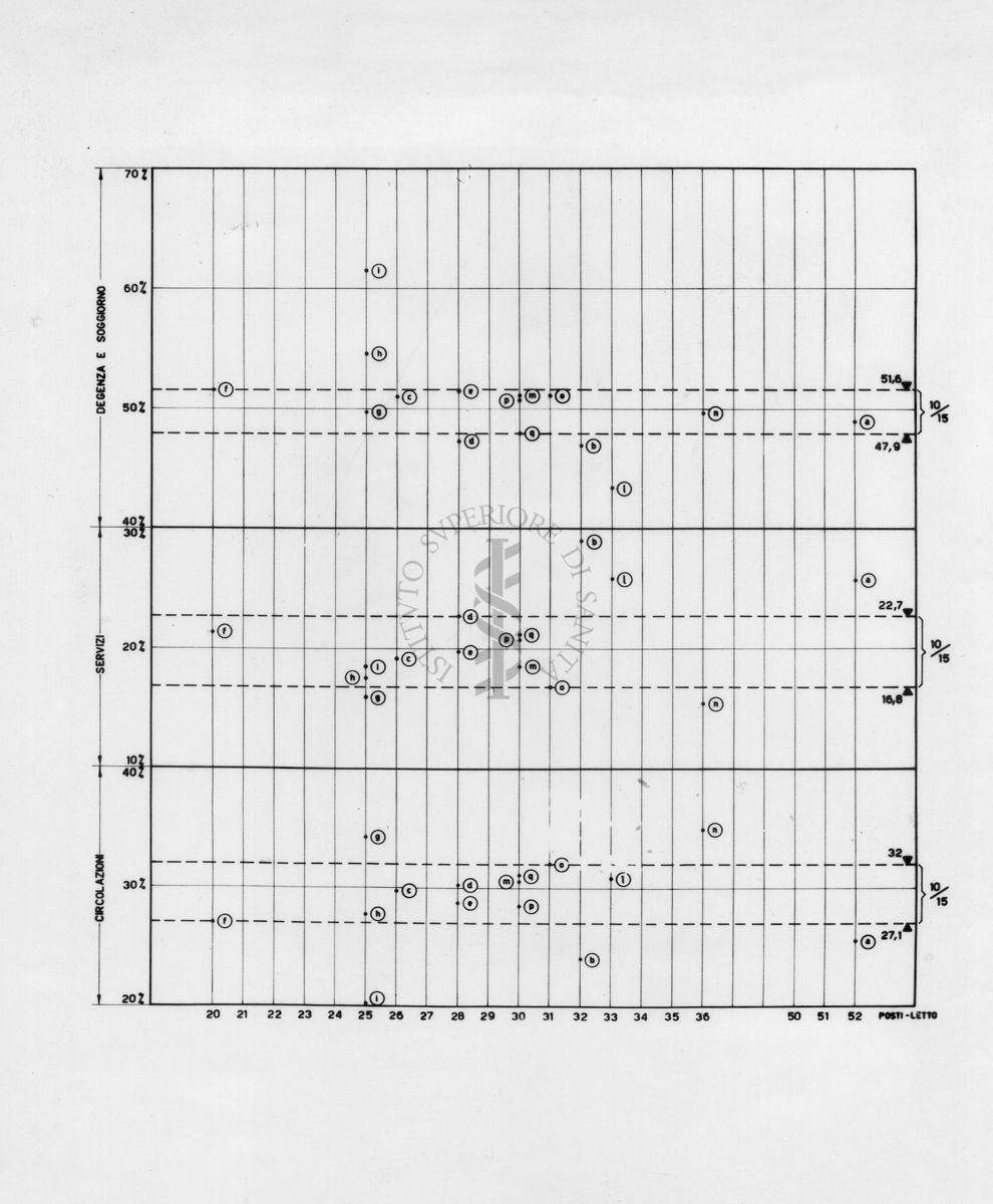 Diagramma dei coefficienti di una sezione Ospedaliera