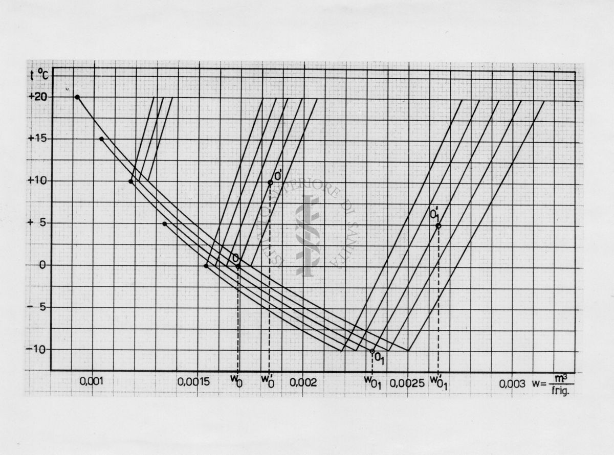 Diagrammi termometrici