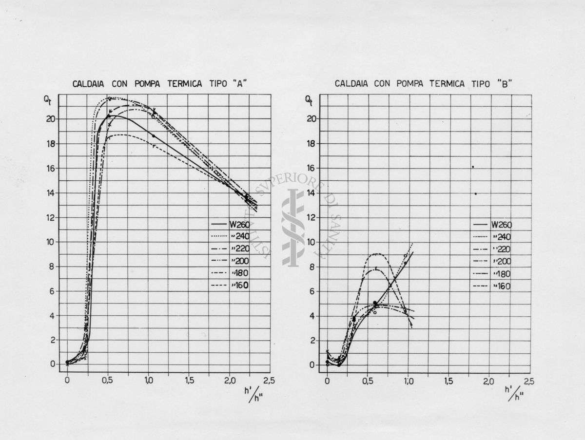 Diagrammi termometrici