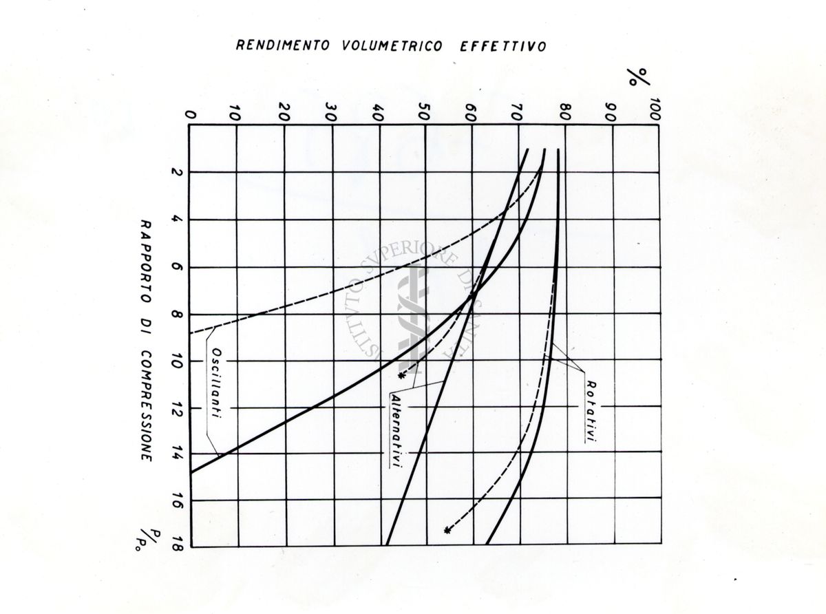 Grafico riguardante i rendimenti volumetrici dei compressori