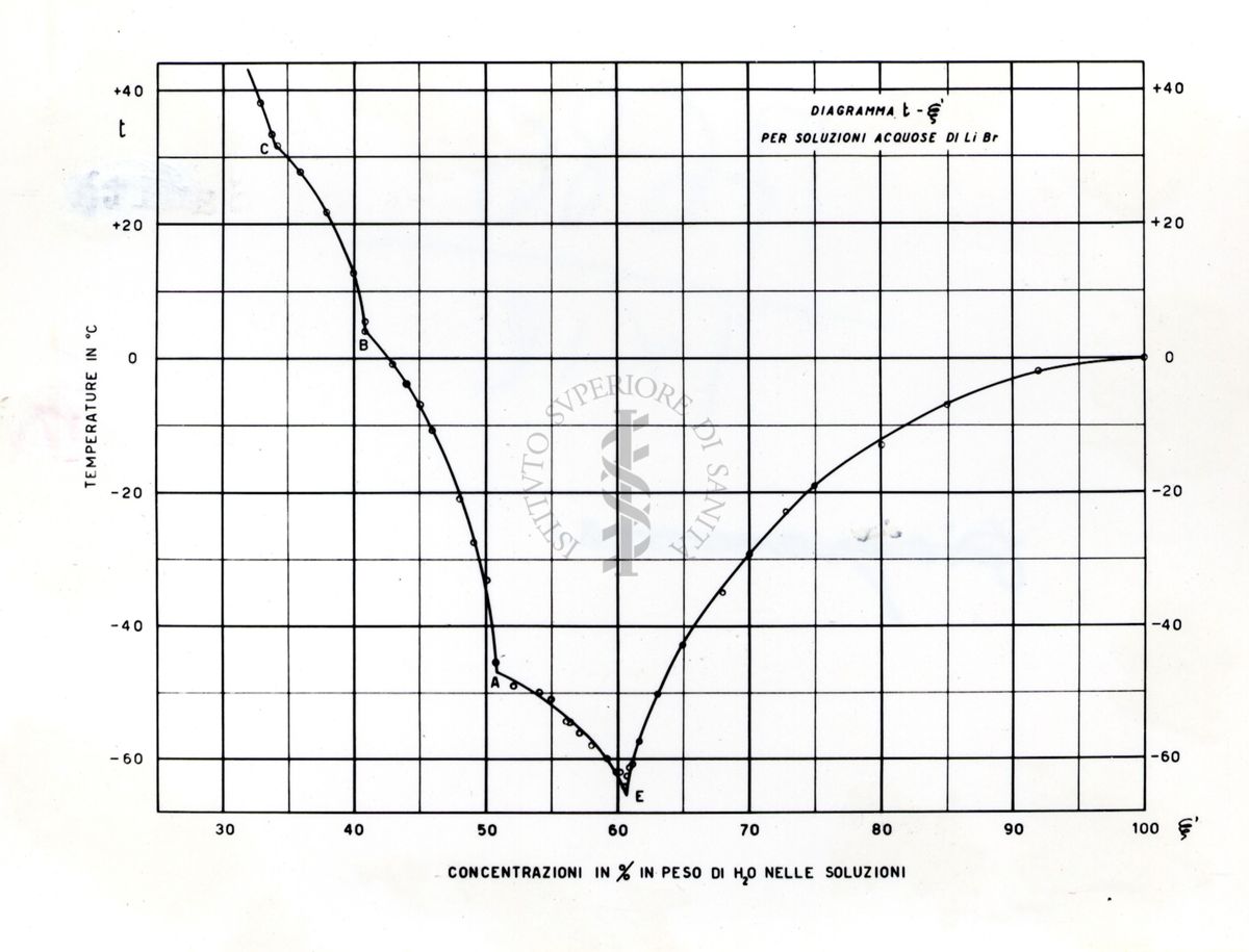 Grafico riguardante il diagramma delle temperature nelle concentrazioni per soluzioni acquose di bromuro di litio