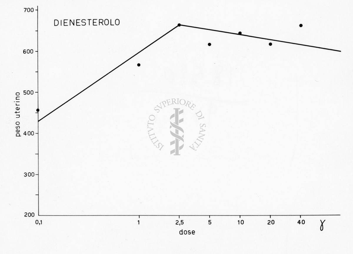 Rappresentazione grafica della titolazione biologica degli estrogeni sintetici su rattina impubere