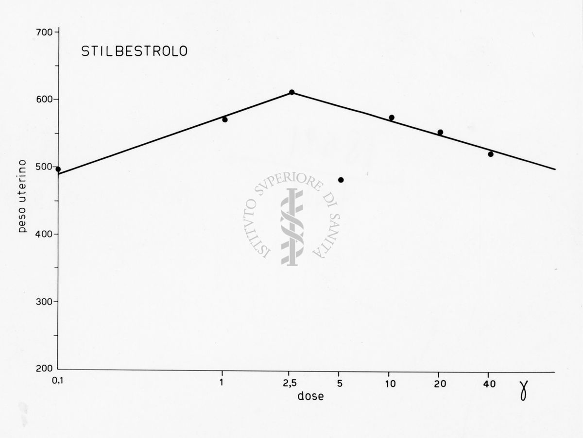 Rappresentazione grafica della titolazione biologica degli estrogeni sintetici su rattina impubere