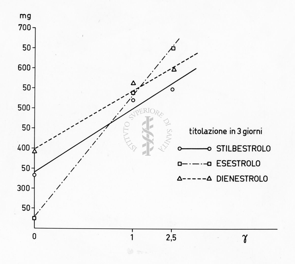 Rappresentazione grafica della titolazione biologica degli estrogeni sintetici su rattina impubere