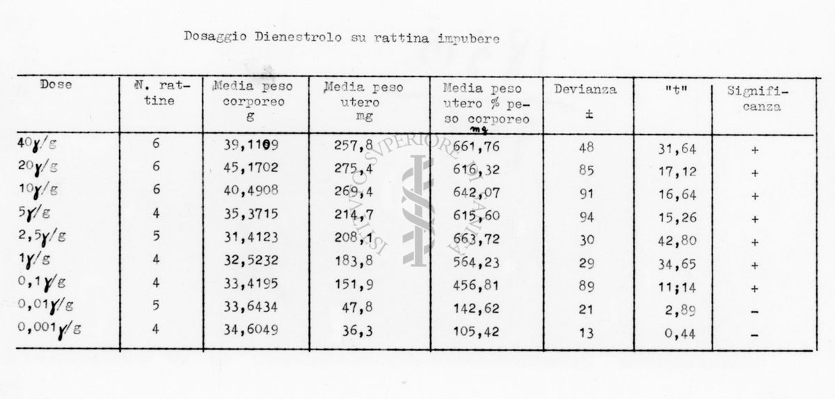 Titolazione biologica degli estrogeni sintetici su rattina impubere