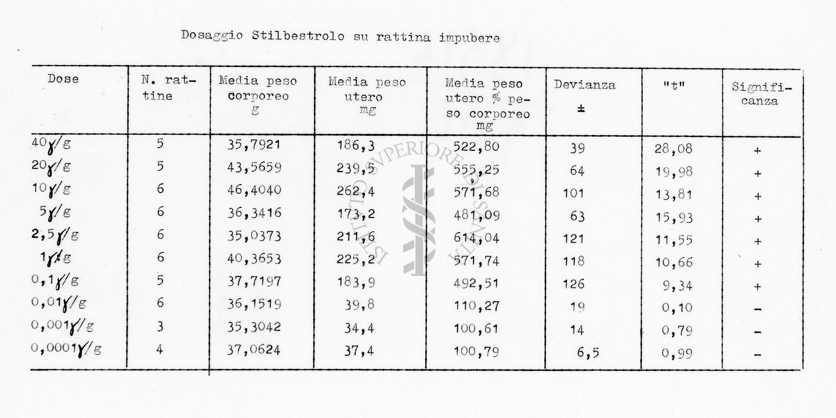 Titolazione biologica degli estrogeni sintetici su rattina impubere