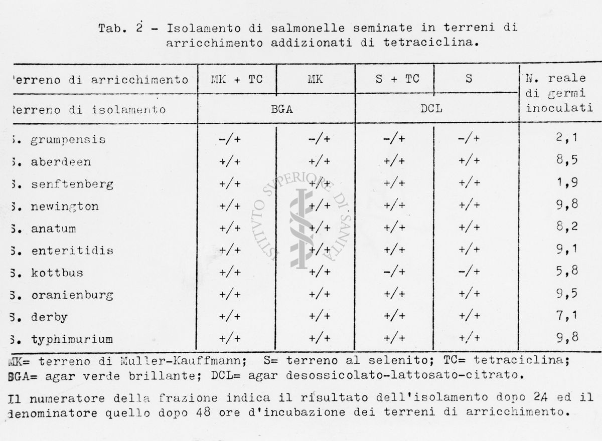 nella foto tabella con dati di isolamento di salmonelle seminate in terreni di arricchimento addizionati di tetraciclina