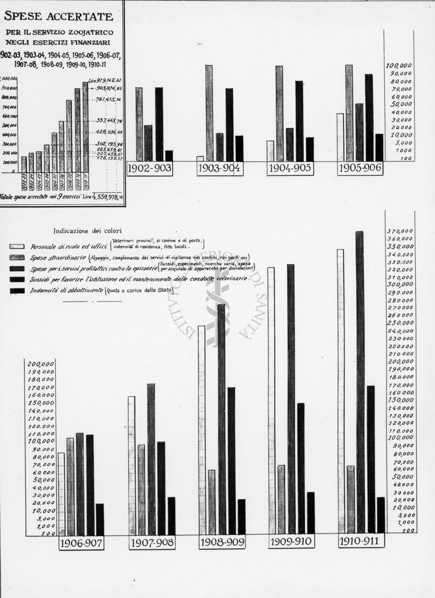 Diagramma riguardante le spese accertate per il servizio zooiatrico negli esercizi finanziari (dal 1902 al 1911)