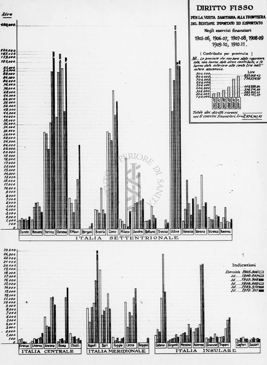 Cartogramma riguardante il diritto fisso per la visita sanitaria alla frontiera del bestiame importato ed esportato negli esercizi dal 1905 al 1911