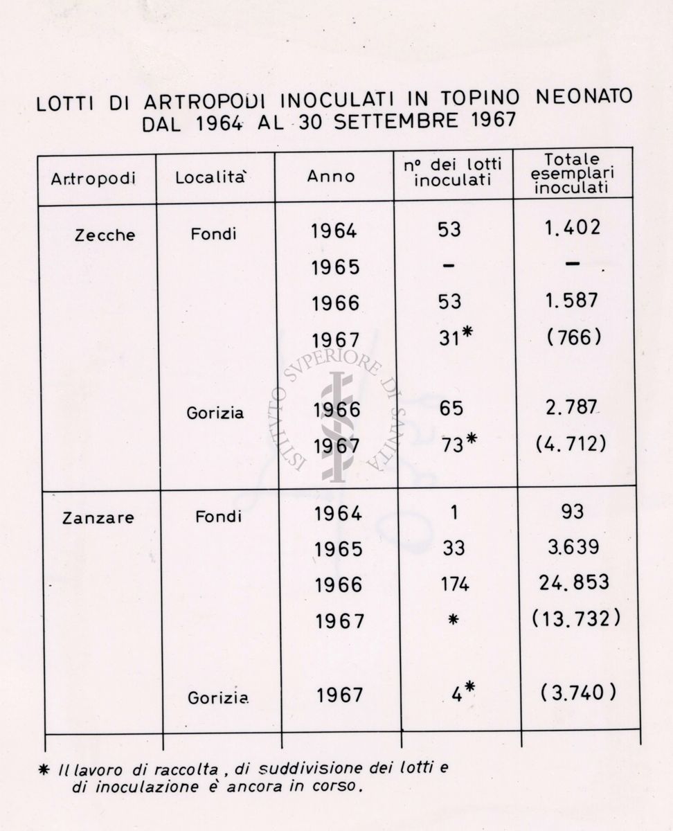 Lotti di artropodi inoculati in topino neonato dal 1964 al 30 settembre 1967