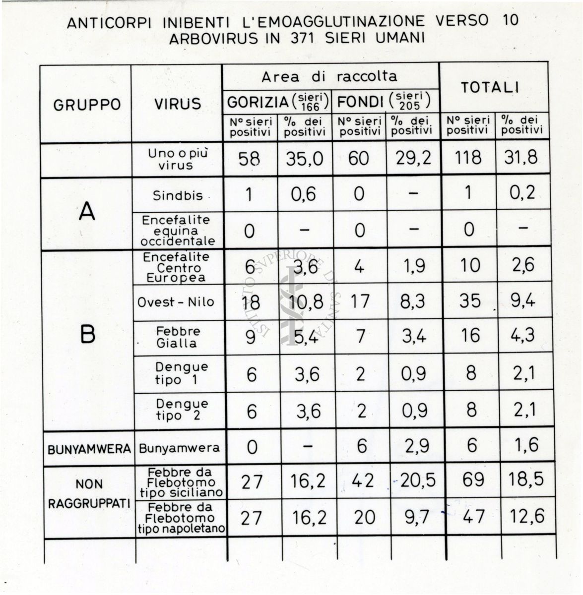 Anticorpi inibenti l'emo-agglutinazione verso 10 arbovirus in 371 sieri umani