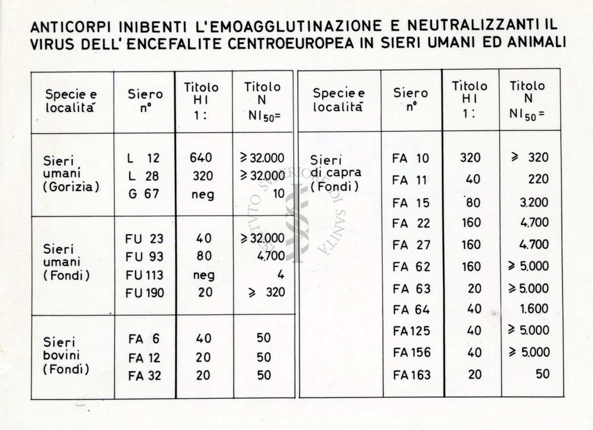 Anticorpi inibenti l'emo-agglutinazione e neutralizzanti il virus dell'encefalite centroeuropea in sieri umani ed animali