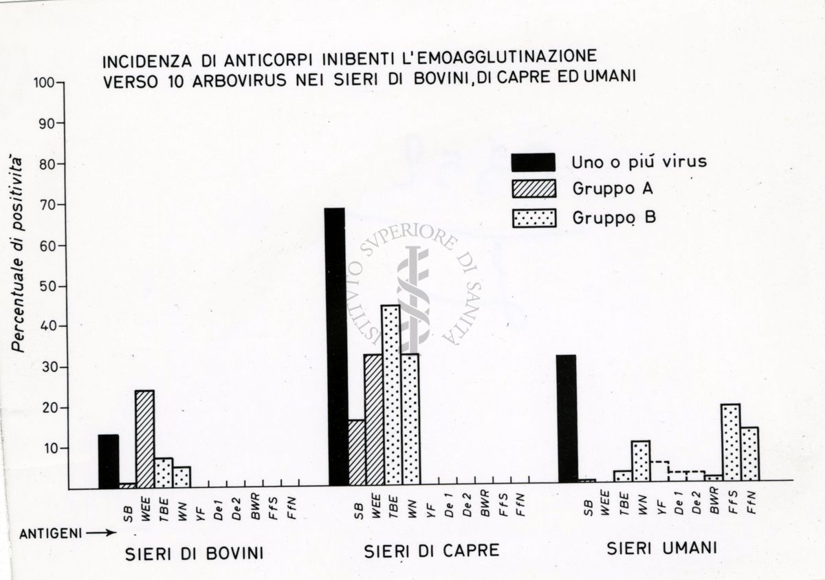 Incidenza di anticorpi inibenti l'emo-agglutinazione verso 10 arbovirus nei sieri di bovini, di capre ed umani