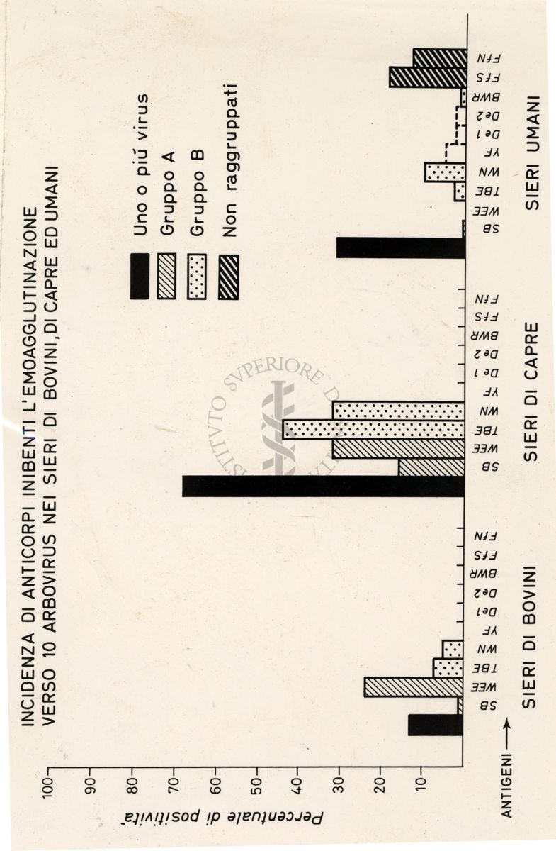 Incidenza di anticorpi inibenti l'emo-agglutinazione contro alcuni arbovirus nei sieri umani e di ovini