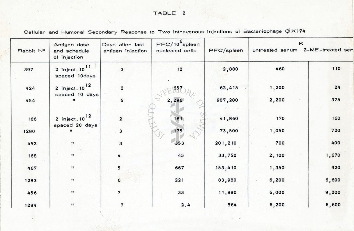 Grafici e tabelle riguardanti "Cellular and Humoral Primary Response in One Intravenous injection of 10 Particles of OX174"